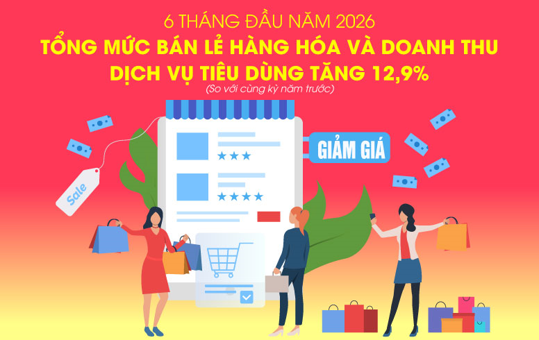 Tổng mức bán lẻ hàng hóa và doanh thu dịch vụ tiêu dùng tăng 12,9%